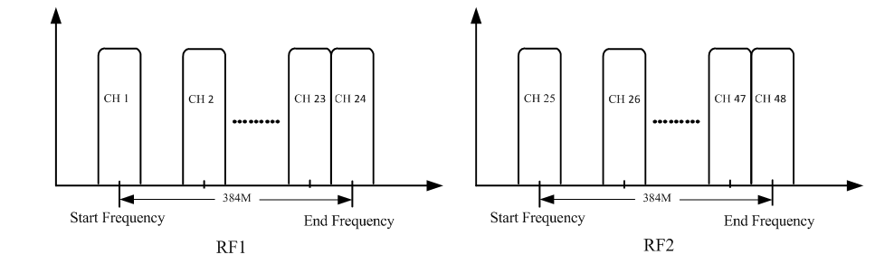 FU311A 10G IP QAM Modulator view 4